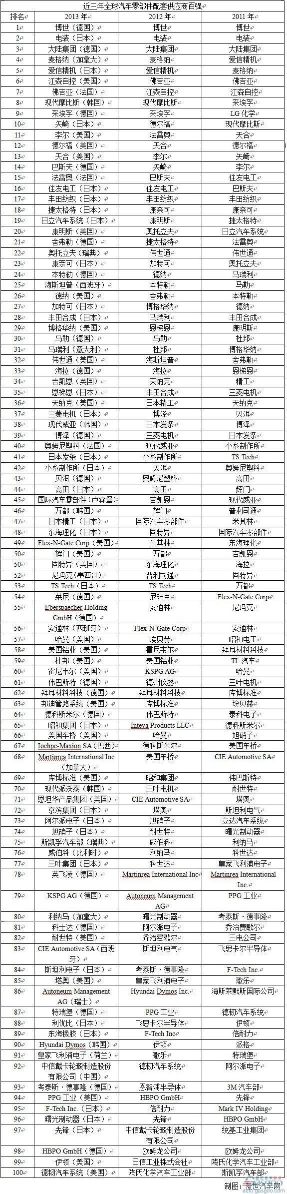 2013年度全球汽车零部件百强名单